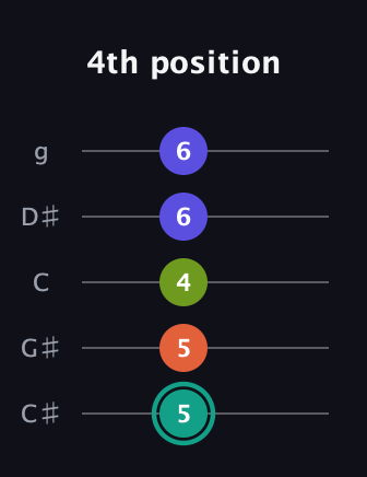 F♯ Minor 7th Sharp 9th guitar tab — 4th position (5 5 4 6 6) in C / Drop C (gCGBD) · Capo 1