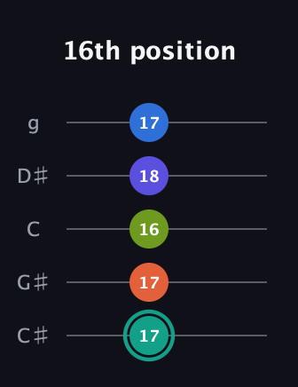F♯ Minor 9th Sharp 13th guitar tab — 16th position (17 17 16 18 17) in C / Drop C (gCGBD) · Capo 1