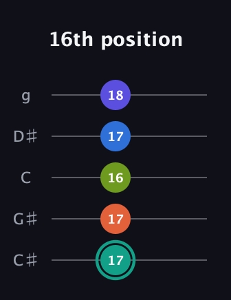 F♯ Minor 9th Sharp 13th guitar tab — 16th position (17 17 16 17 18) in C / Drop C (gCGBD) · Capo 1