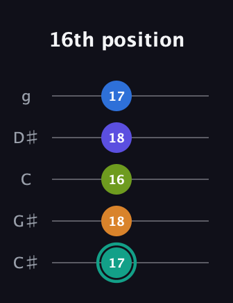 F♯ Minor 9th Sharp 5th guitar tab — 16th position (17 18 16 18 17) in C / Drop C (gCGBD) · Capo 1