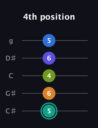 F♯ Minor 9th Sharp 5th guitar tab — 4th position (5 6 4 6 5) in C / Drop C (gCGBD) · Capo 1