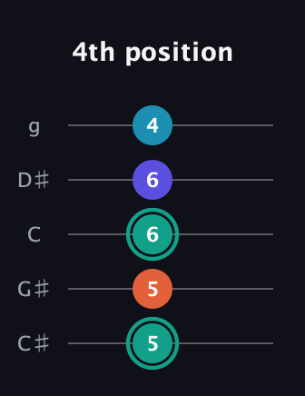F♯ Minor Flat 9th guitar tab — 4th position (5 5 6 6 4) in C / Drop C (gCGBD) · Capo 1