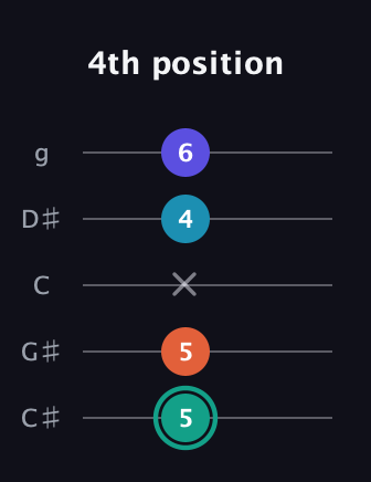 F♯ Minor Flat 9th guitar tab — 4th position (5 5 x 4 6) in C / Drop C (gCGBD) · Capo 1