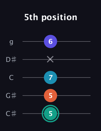 F♯ Minor Flat 9th guitar tab — 5th position (5 5 7 x 6) in C / Drop C (gCGBD) · Capo 1