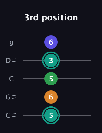 F♯ Minor major 7th Sharp 5th guitar tab — 3rd position (5 6 5 3 6) in C / Drop C (gCGBD) · Capo 1