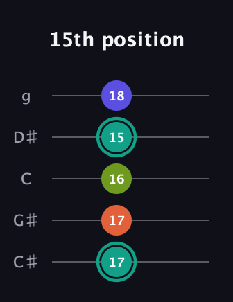 F♯ Minor Sharp 13th guitar tab — 15th position (17 17 16 15 18) in C / Drop C (gCGBD) · Capo 1