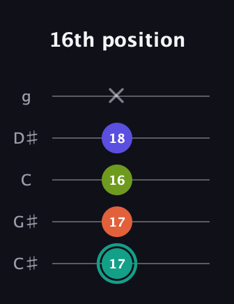 F♯ Minor Sharp 13th guitar tab — 16th position (17 17 16 18 x) in C / Drop C (gCGBD) · Capo 1