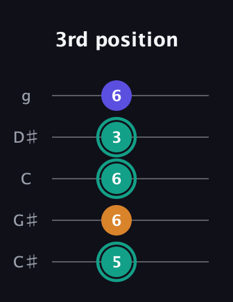 F♯ Minor Sharp 5th guitar tab — 3rd position (5 6 6 3 6) in C / Drop C (gCGBD) · Capo 1