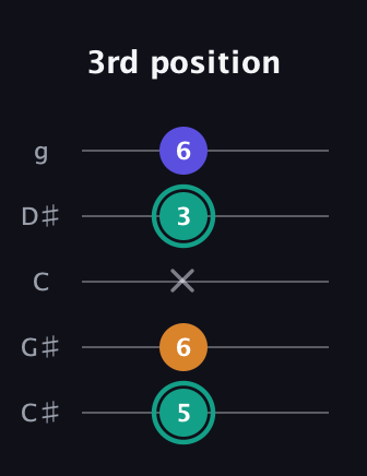 F♯ Minor Sharp 5th guitar tab — 3rd position (5 6 x 3 6) in C / Drop C (gCGBD) · Capo 1