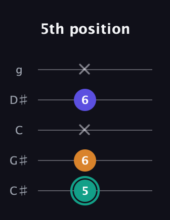F♯ Minor Sharp 5th guitar tab — 5th position (5 6 x 6 x) in C / Drop C (gCGBD) · Capo 1