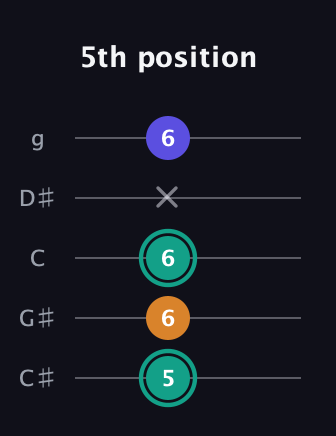 F♯ Minor Sharp 5th guitar tab — 5th position (5 6 6 x 6) in C / Drop C (gCGBD) · Capo 1