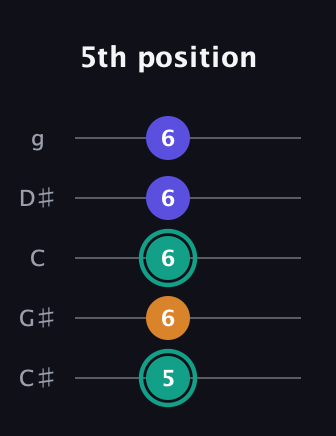 F♯ Minor Sharp 5th guitar tab — 5th position (5 6 6 6 6) in C / Drop C (gCGBD) · Capo 1