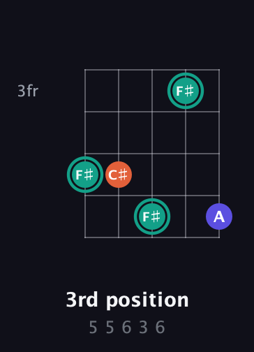 F♯ Minor Sharp 9th guitar chord — 3rd position (5 5 6 3 6) fretboard diagram in C / Drop C (gCGBD) · Capo 1