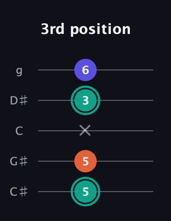 F♯ Minor Sharp 9th guitar tab — 3rd position (5 5 x 3 6) in C / Drop C (gCGBD) · Capo 1