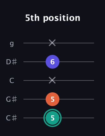 F♯ Minor Sharp 9th guitar tab — 5th position (5 5 x 6 x) in C / Drop C (gCGBD) · Capo 1