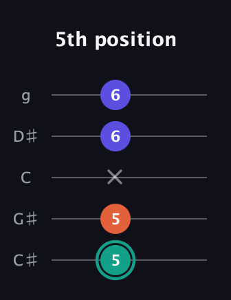 F♯ Minor Sharp 9th guitar tab — 5th position (5 5 x 6 6) in C / Drop C (gCGBD) · Capo 1
