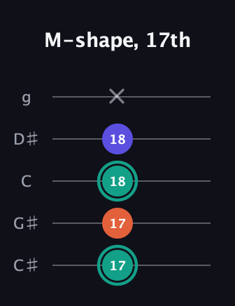 F♯ Minor Sharp 9th guitar tab — M-shape, 17th (17 17 18 18 x) in C / Drop C (gCGBD) · Capo 1