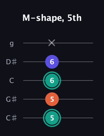 F♯ Minor Sharp 9th guitar tab — M-shape, 5th (5 5 6 6 x) in C / Drop C (gCGBD) · Capo 1