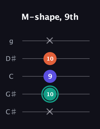 F♯ Minor Sharp 9th guitar tab — M-shape, 9th (x 10 9 10 x) in C / Drop C (gCGBD) · Capo 1