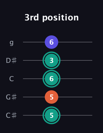 F♯ Minor guitar tab — 3rd position (5 5 6 3 6) in C / Drop C (gCGBD) · Capo 1