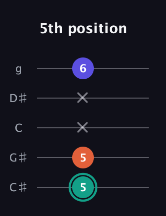 F♯ Minor guitar tab — 5th position (5 5 x x 6) in C / Drop C (gCGBD) · Capo 1