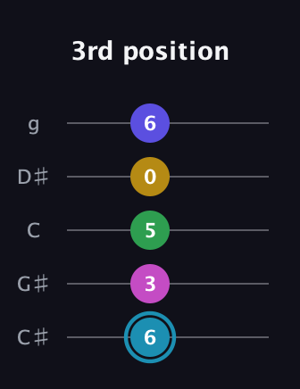G Augmented 9th Sharp 13th guitar tab — 3rd position (6 3 5 0 6) in C / Drop C (gCGBD) · Capo 1