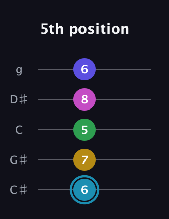 G Augmented 9th Sharp 13th guitar tab — 5th position (6 7 5 8 6) in C / Drop C (gCGBD) · Capo 1