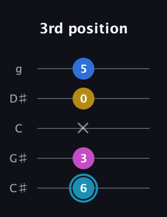 G Augmented Flat 9th guitar tab — 3rd position (6 3 x 0 5) in C / Drop C (gCGBD) · Capo 1