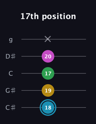 G Augmented Sharp 13th guitar tab — 17th position (18 19 17 20 x) in C / Drop C (gCGBD) · Capo 1