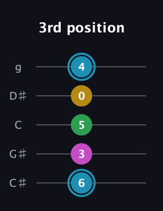 G Augmented Sharp 13th guitar tab — 3rd position (6 3 5 0 4) in C / Drop C (gCGBD) · Capo 1