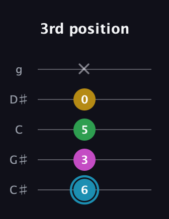 G Augmented Sharp 13th guitar tab — 3rd position (6 3 5 0 x) in C / Drop C (gCGBD) · Capo 1
