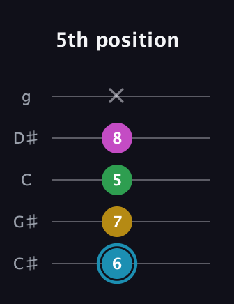 G Augmented Sharp 13th guitar tab — 5th position (6 7 5 8 x) in C / Drop C (gCGBD) · Capo 1