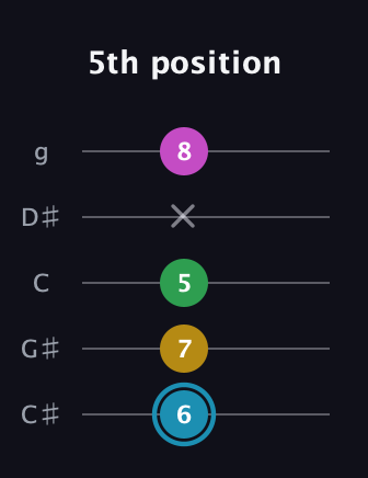 G Augmented Sharp 13th guitar tab — 5th position (6 7 5 x 8) in C / Drop C (gCGBD) · Capo 1