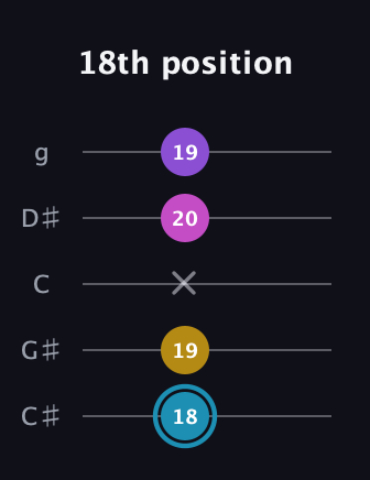 G Augmented Sharp 9th guitar tab — 18th position (18 19 x 20 19) in C / Drop C (gCGBD) · Capo 1