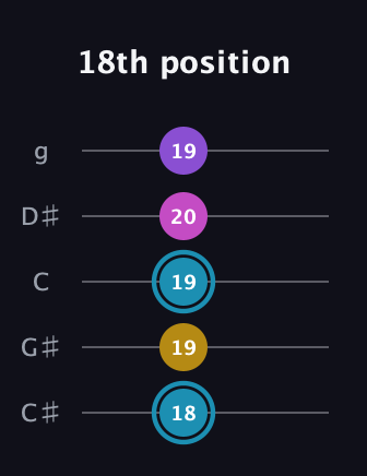 G Augmented Sharp 9th guitar tab — 18th position (18 19 19 20 19) in C / Drop C (gCGBD) · Capo 1