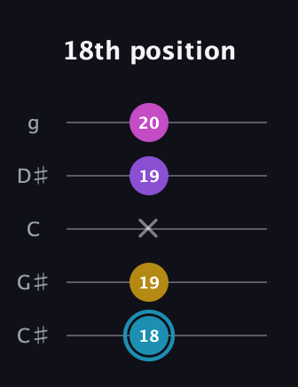 G Augmented Sharp 9th guitar tab — 18th position (18 19 x 19 20) in C / Drop C (gCGBD) · Capo 1