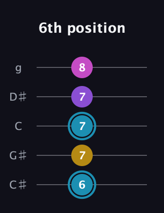 G Augmented Sharp 9th guitar tab — 6th position (6 7 7 7 8) in C / Drop C (gCGBD) · Capo 1