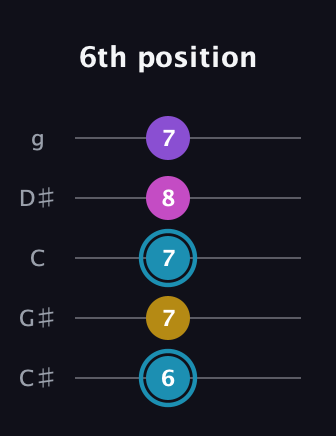 G Augmented Sharp 9th guitar tab — 6th position (6 7 7 8 7) in C / Drop C (gCGBD) · Capo 1