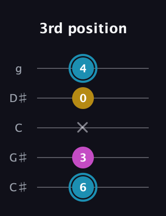 G Augmented guitar tab — 3rd position (6 3 x 0 4) in C / Drop C (gCGBD) · Capo 1