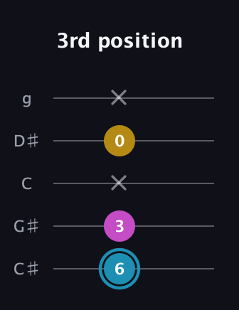 G Augmented guitar tab — 3rd position (6 3 x 0 x) in C / Drop C (gCGBD) · Capo 1