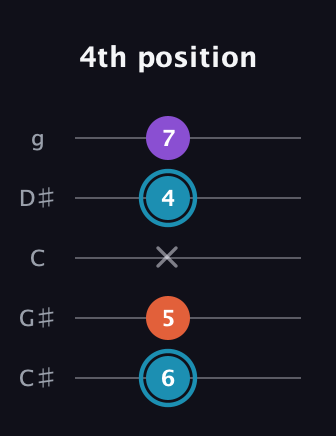 G Diminished Sharp 9th guitar tab — 4th position (6 5 x 4 7) in C / Drop C (gCGBD) · Capo 1