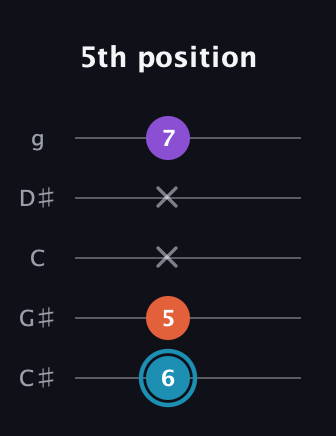 G Diminished Sharp 9th guitar tab — 5th position (6 5 x x 7) in C / Drop C (gCGBD) · Capo 1