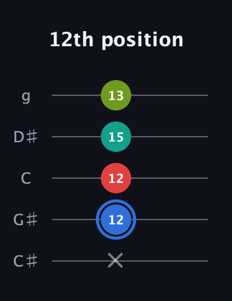 G♯ Augmented 7th Sharp 13th guitar tab — 12th position (x 12 12 15 13) in C / Drop C (gCGBD) · Capo 1