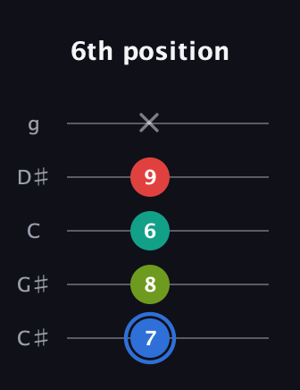 G♯ Augmented 7th guitar tab — 6th position (7 8 6 9 x) in C / Drop C (gCGBD) · Capo 1