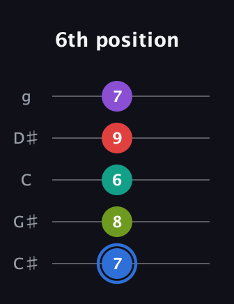 G♯ Augmented 9th Flat 13th guitar tab — 6th position (7 8 6 9 7) in C / Drop C (gCGBD) · Capo 1