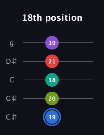 G♯ Augmented 9th Sharp 13th guitar tab — 18th position (19 20 18 21 19) in C / Drop C (gCGBD) · Capo 1