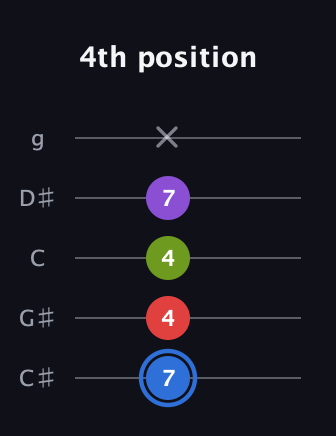 G♯ Augmented Added 2nd guitar tab — 4th position (7 4 4 7 x) in C / Drop C (gCGBD) · Capo 1