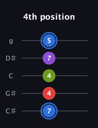 G♯ Augmented Added 2nd guitar tab — 4th position (7 4 4 7 5) in C / Drop C (gCGBD) · Capo 1