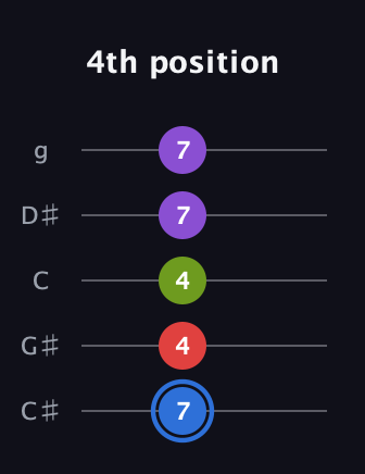 G♯ Augmented Added 2nd guitar tab — 4th position (7 4 4 7 7) in C / Drop C (gCGBD) · Capo 1