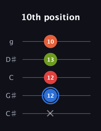 G♯ Augmented Added 4th guitar tab — 10th position (x 12 12 13 10) in C / Drop C (gCGBD) · Capo 1